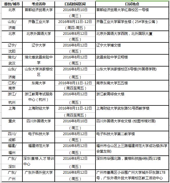 2016年8月13日全国雅思口试时间安排