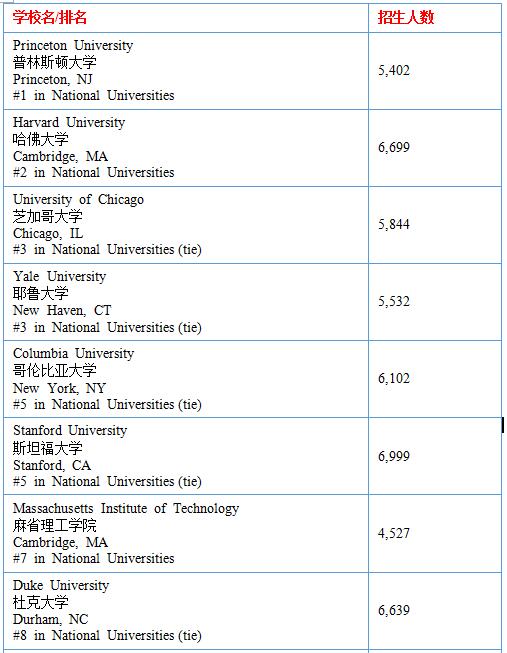 2017年USNews美国大学综合排名Top100