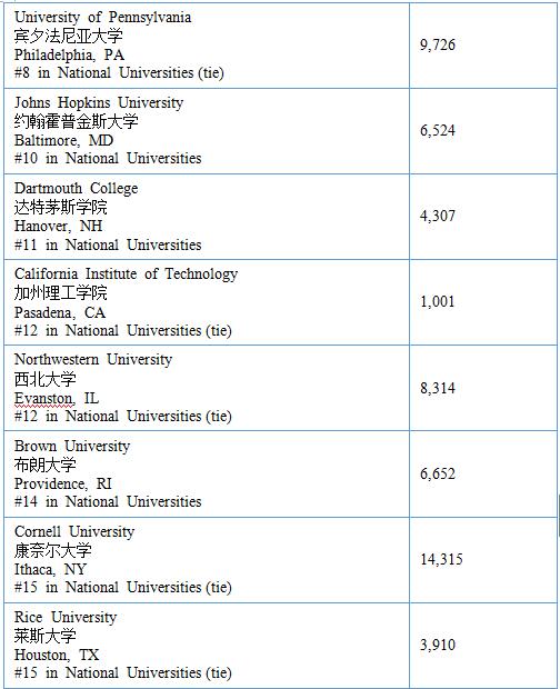 2017年USNews美国大学综合排名Top100