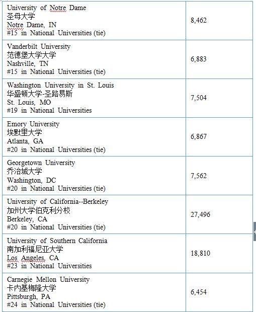 2017年USNews美国大学综合排名Top100