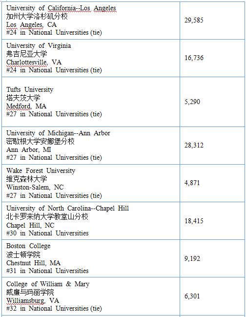 2017年USNews美国大学综合排名Top100