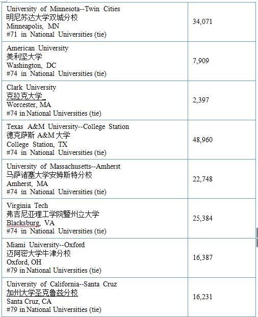 2017年USNews美国大学综合排名Top100