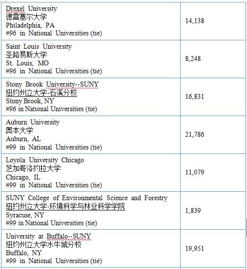 2017年USNews美国大学综合排名Top100