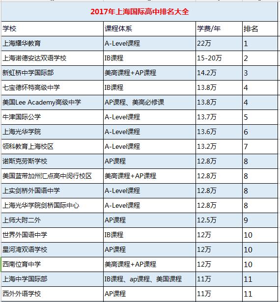 2017年上海国际高中学费排名