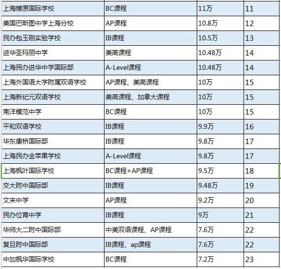 2017年上海国际高中学费排名