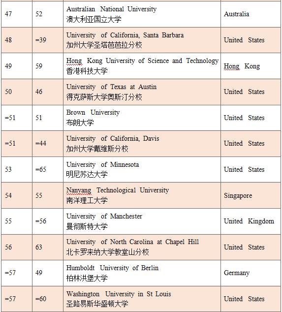 2016-2017泰晤士世界大学排名top100