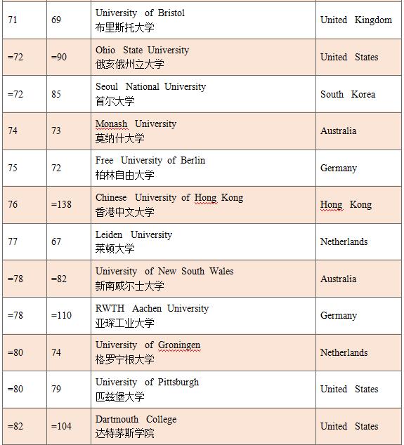 2016-2017泰晤士世界大学排名top100