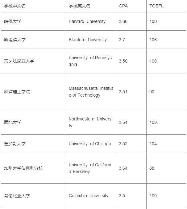 2017美国大学TPO100本科段GPA&托福成绩要求