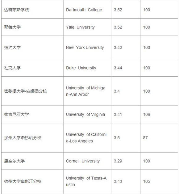 2017美国大学TPO100本科段GPA&托福成绩要求