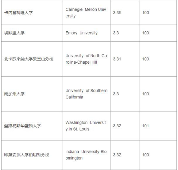 2017美国大学TPO100本科段GPA&托福成绩要求