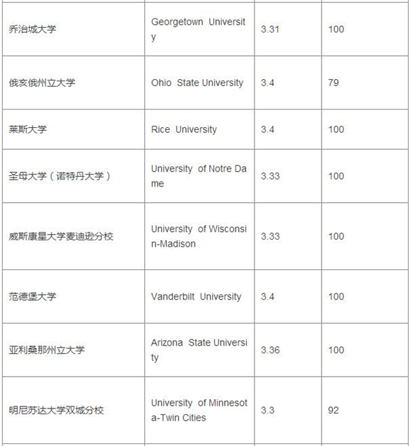 2017美国大学TPO100本科段GPA&托福成绩要求