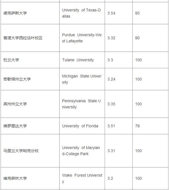 2017美国大学TPO100本科段GPA&托福成绩要求