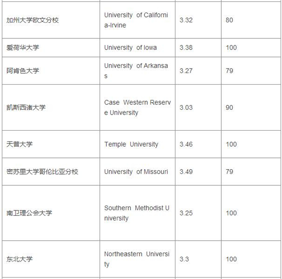 2017美国大学TPO100本科段GPA&托福成绩要求