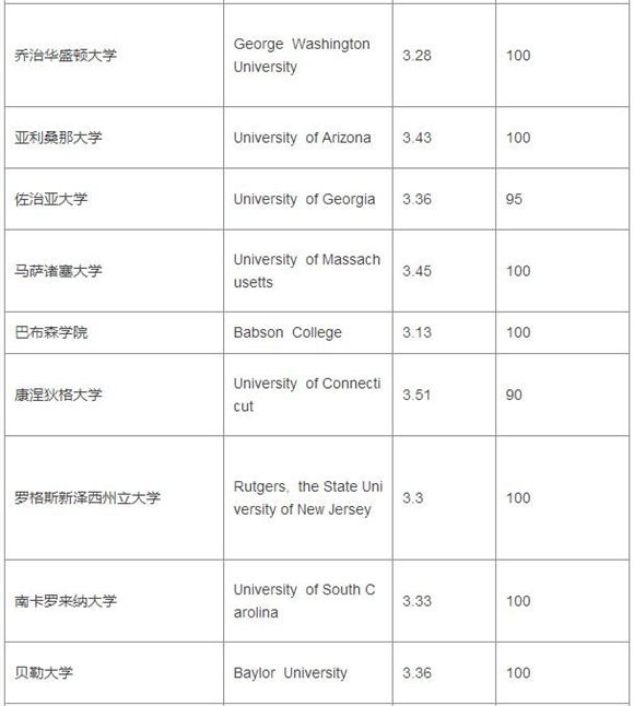 2017美国大学TPO100本科段GPA&托福成绩要求