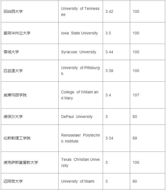 2017美国大学TPO100本科段GPA&托福成绩要求