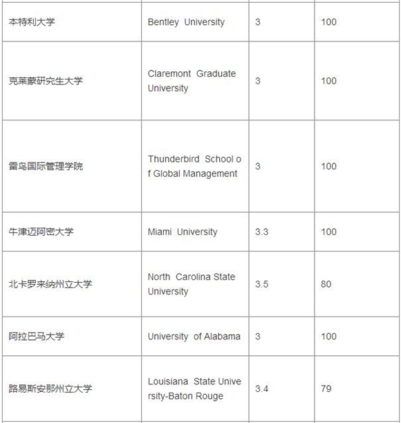 2017美国大学TPO100本科段GPA&托福成绩要求