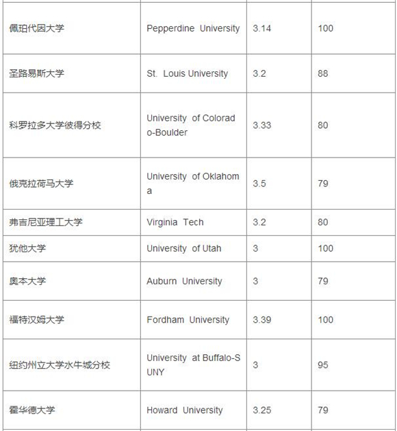 2017美国大学TPO100本科段GPA&托福成绩要求