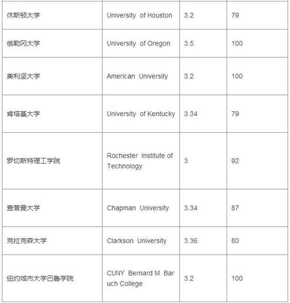 2017美国大学TPO100本科段GPA&托福成绩要求