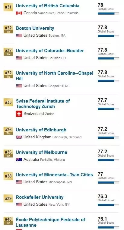 2017USNews世界大学排名