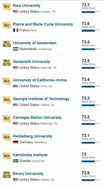 2017USNews世界大学排名
