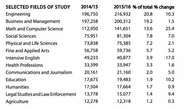 《2016年门户开放报告》发布，大数据看中国留学