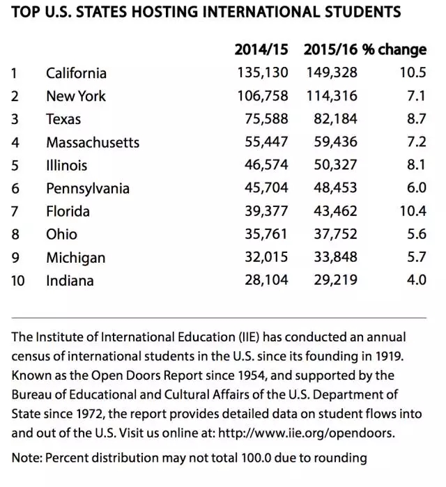 《2016年门户开放报告》发布，大数据看中国留学