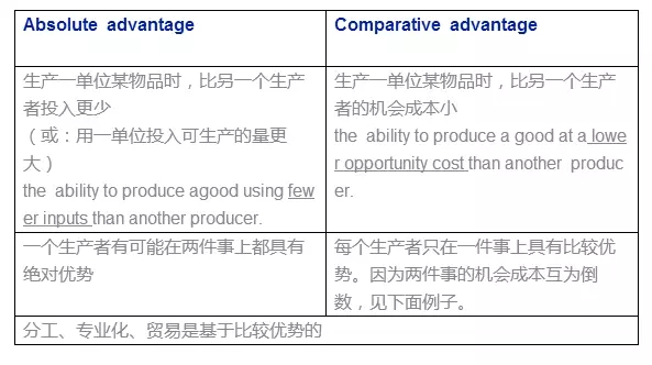 AP微观经济必考知识点：比较优势与贸易比率