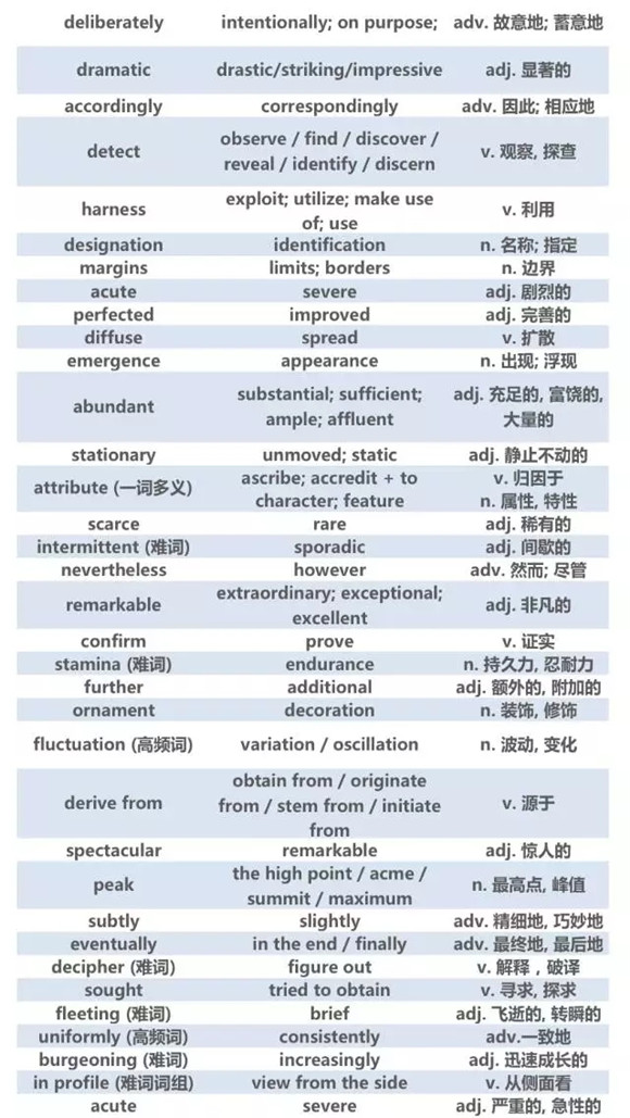 12月份托福高频词汇汇总（中）