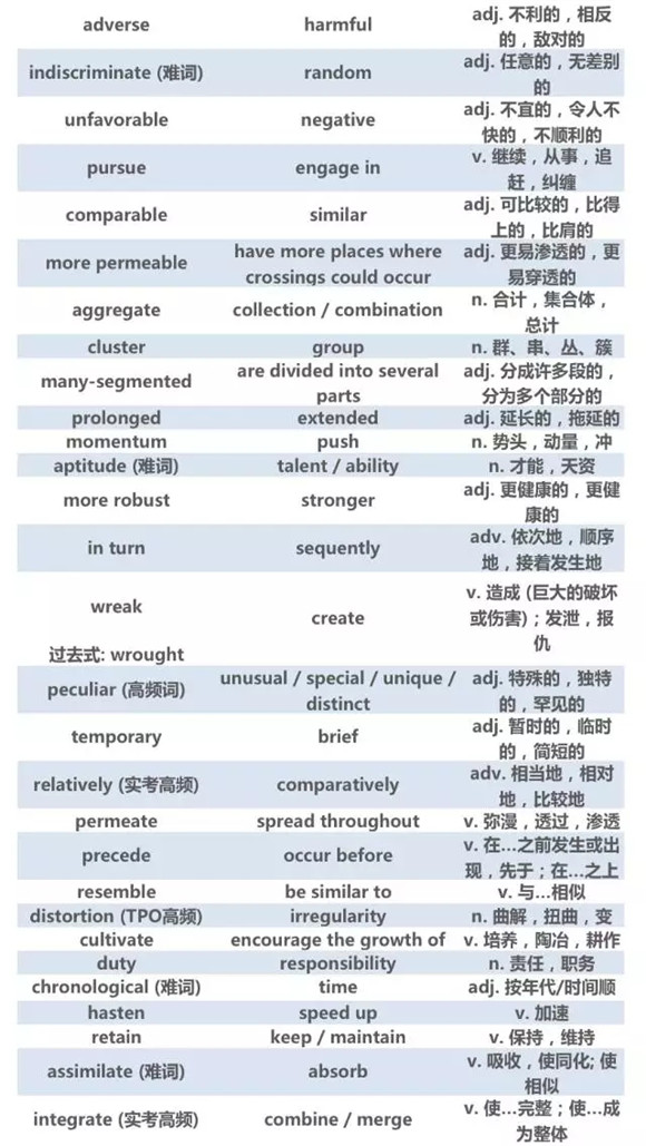 12月份托福高频词汇汇总（中）