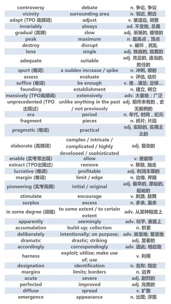 12月份托福高频词汇汇总（下）