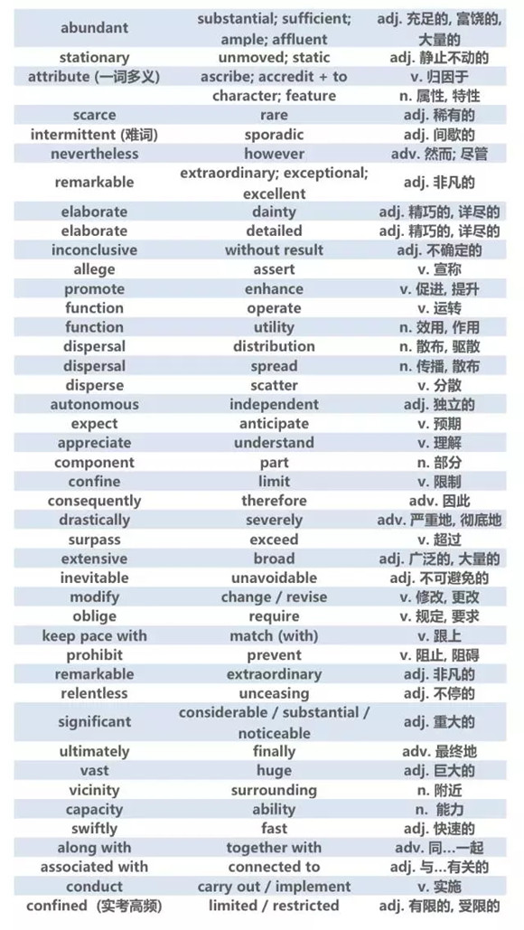 12月份托福高频词汇汇总（下）