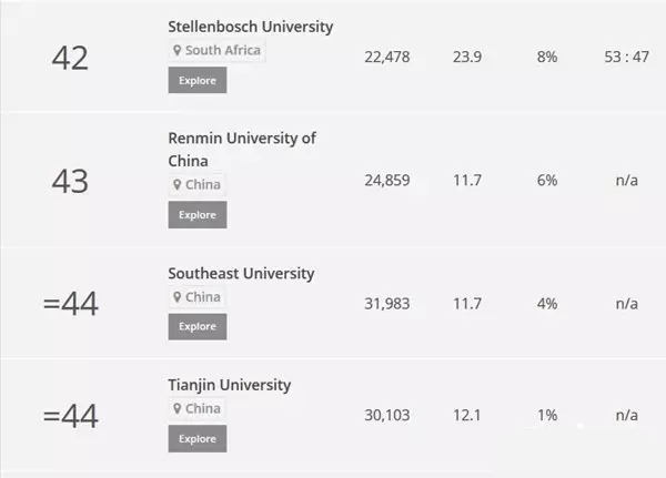 2017年泰晤士金砖四国大学排名TOP100