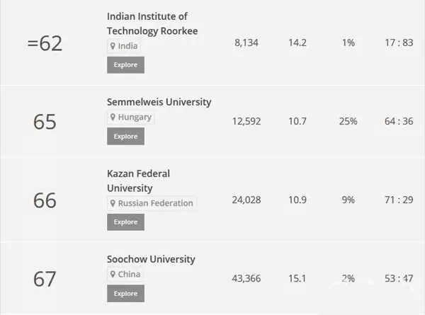 2017年泰晤士金砖四国大学排名TOP100
