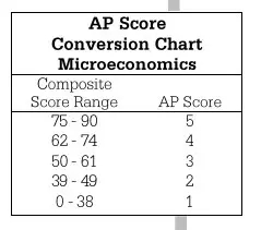 AP微观经济容错率