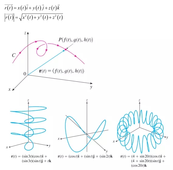 AP多元微积分难点4-向量函数及空间曲线