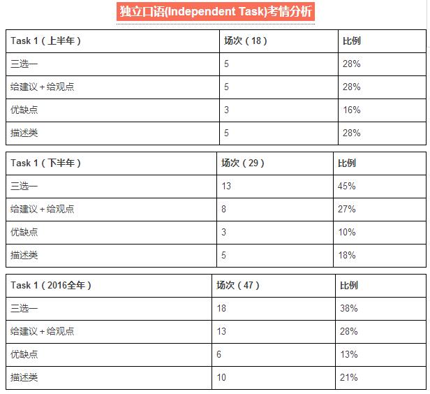 2016年托福口语考情分析及2017备考建议