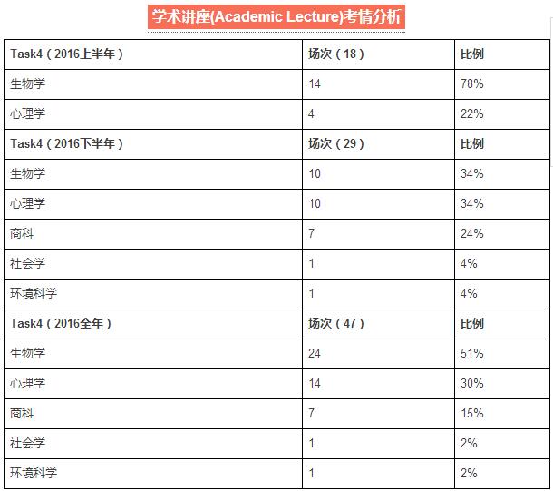 2016年托福口语考情分析及2017备考建议