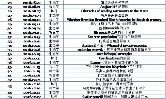 2016年托福写作考情分析及2017备考建议