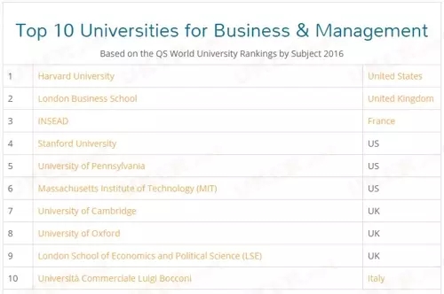 QS发布2016商学院和管理学院排名Top100