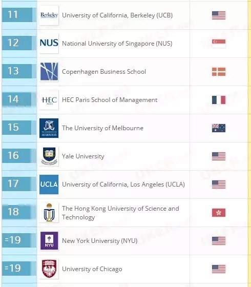 QS发布2016商学院和管理学院排名Top100