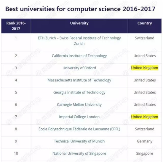 2016-2017THE泰晤士计算机专业排名TOP100