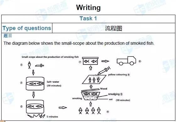 2017年1月份雅思写作考情分析！