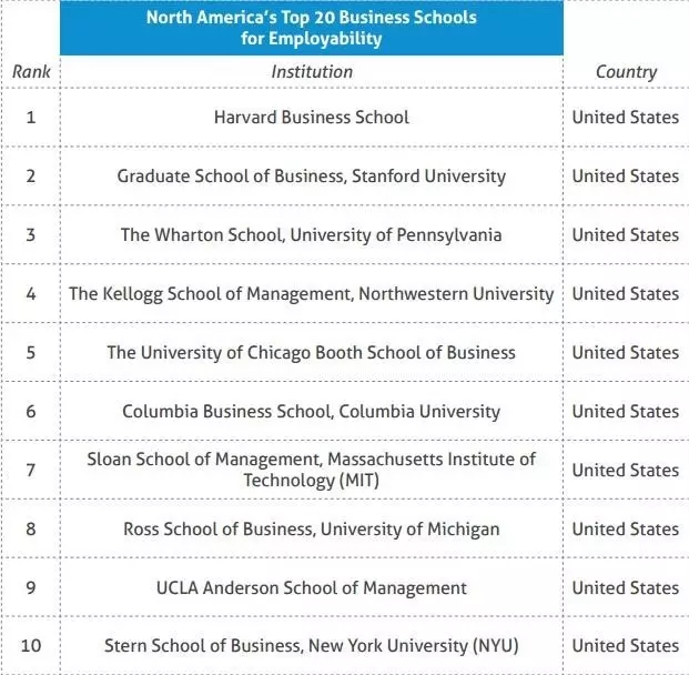 QS发布2017年世界大学商学院排名