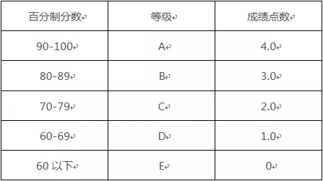 为什么说GPA在留学申请中是最重要的？