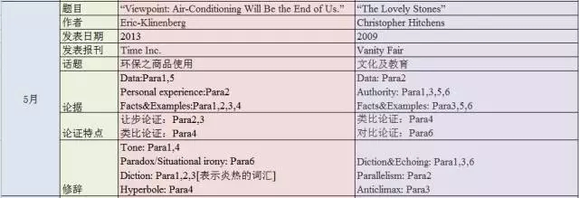 2017年亚太SAT写作最可能考啥？大数据告诉你