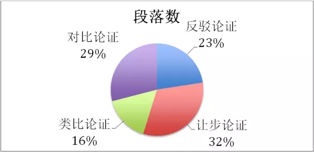 2017年亚太SAT写作最可能考啥？大数据告诉你