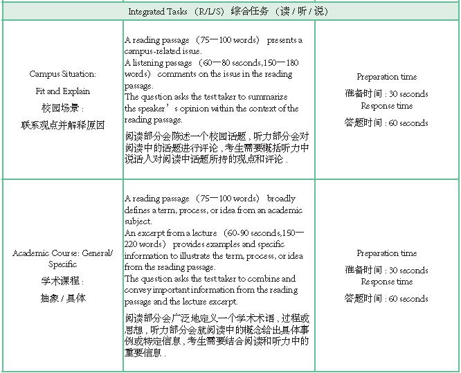 托福口语考试题型介绍及托福口语考试结构