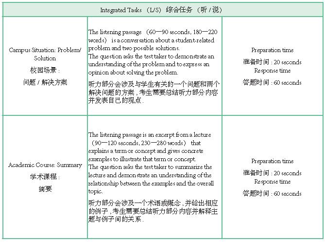 托福口语考试题型介绍及托福口语考试结构