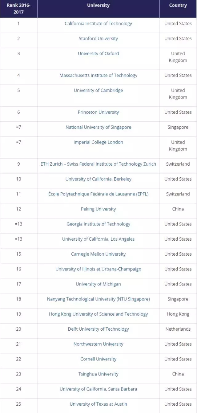 泰晤士2017世界大学工程类专业排名Top100