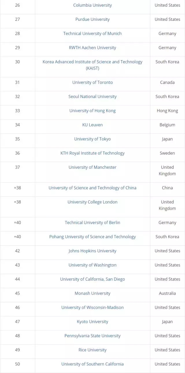 泰晤士2017世界大学工程类专业排名Top100